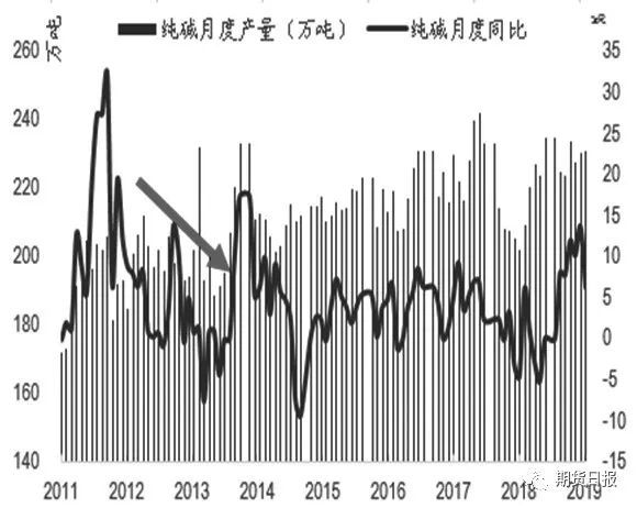 纯碱期货