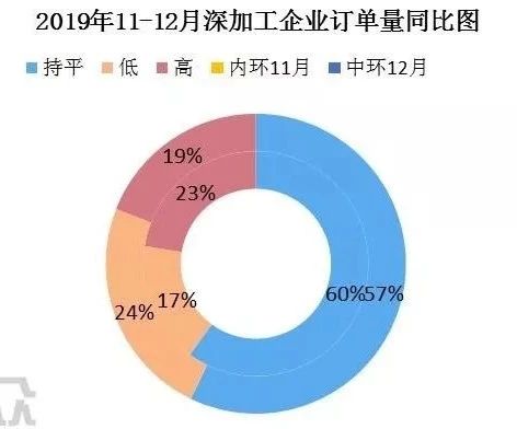 2019年末玻璃深加工企业订单量