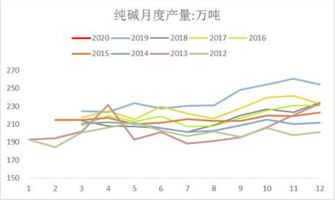 纯碱月度产量