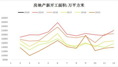 房地产新开工面积