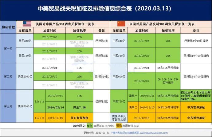 美国对中国加征关税产品列表